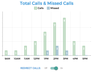 Total Calls and Missed Calls