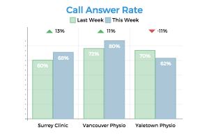 Call Answer Rate
