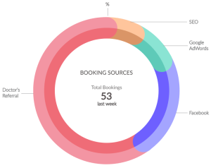 Booking Sources Donut